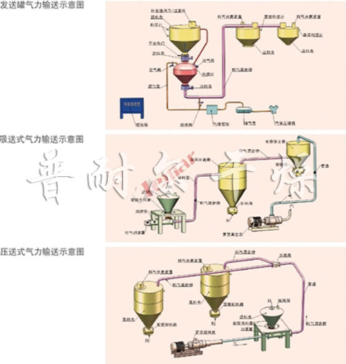 氣流輸送機(jī)，氣流輸送設(shè)備